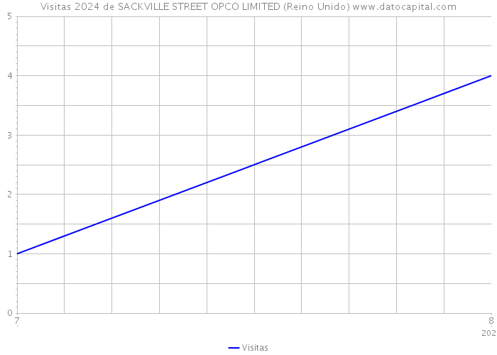 Visitas 2024 de SACKVILLE STREET OPCO LIMITED (Reino Unido) 