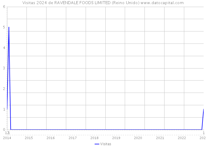 Visitas 2024 de RAVENDALE FOODS LIMITED (Reino Unido) 