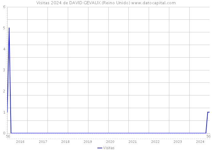 Visitas 2024 de DAVID GEVAUX (Reino Unido) 