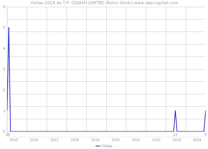 Visitas 2024 de T.P. GILMAN LIMITED (Reino Unido) 