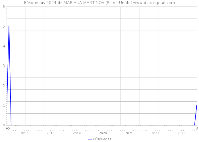 Búsquedas 2024 de MARIANA MARTINOV (Reino Unido) 