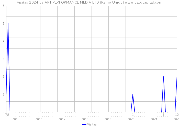 Visitas 2024 de APT PERFORMANCE MEDIA LTD (Reino Unido) 