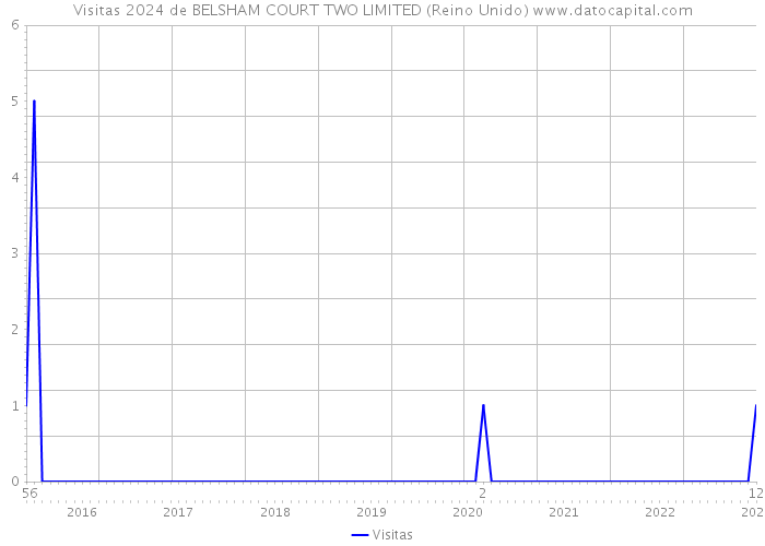 Visitas 2024 de BELSHAM COURT TWO LIMITED (Reino Unido) 