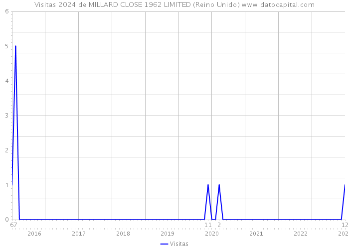 Visitas 2024 de MILLARD CLOSE 1962 LIMITED (Reino Unido) 