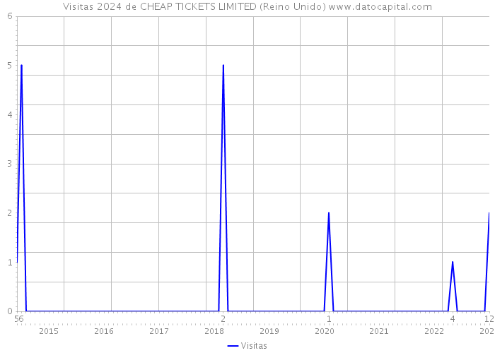 Visitas 2024 de CHEAP TICKETS LIMITED (Reino Unido) 