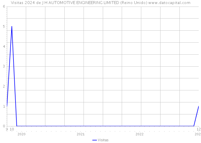 Visitas 2024 de J H AUTOMOTIVE ENGINEERING LIMITED (Reino Unido) 