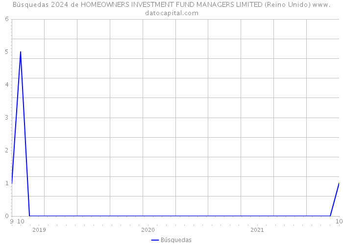 Búsquedas 2024 de HOMEOWNERS INVESTMENT FUND MANAGERS LIMITED (Reino Unido) 