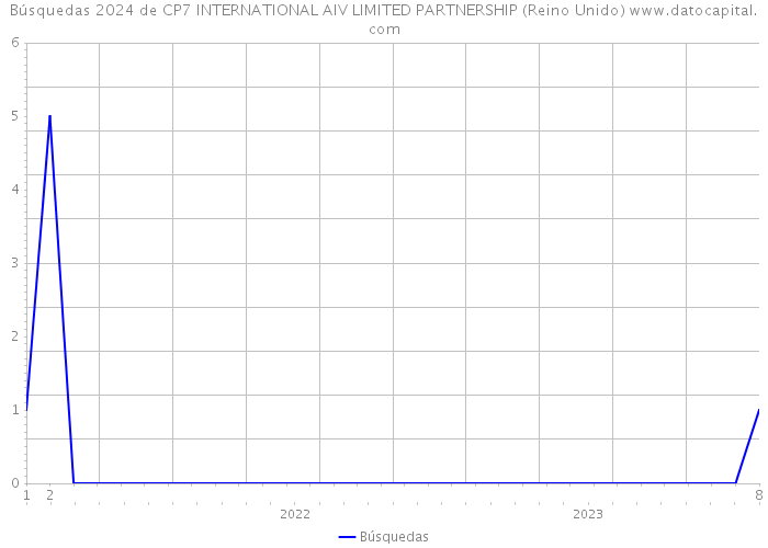 Búsquedas 2024 de CP7 INTERNATIONAL AIV LIMITED PARTNERSHIP (Reino Unido) 