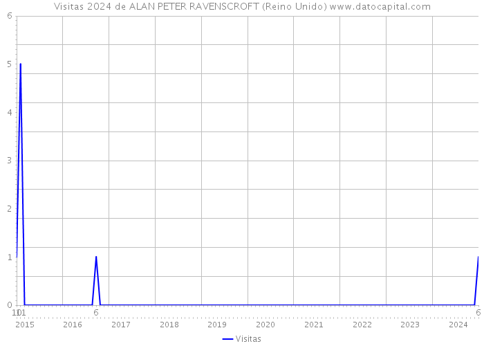 Visitas 2024 de ALAN PETER RAVENSCROFT (Reino Unido) 