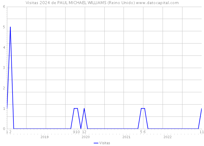 Visitas 2024 de PAUL MICHAEL WILLIAMS (Reino Unido) 