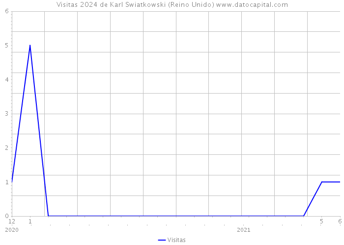 Visitas 2024 de Karl Swiatkowski (Reino Unido) 