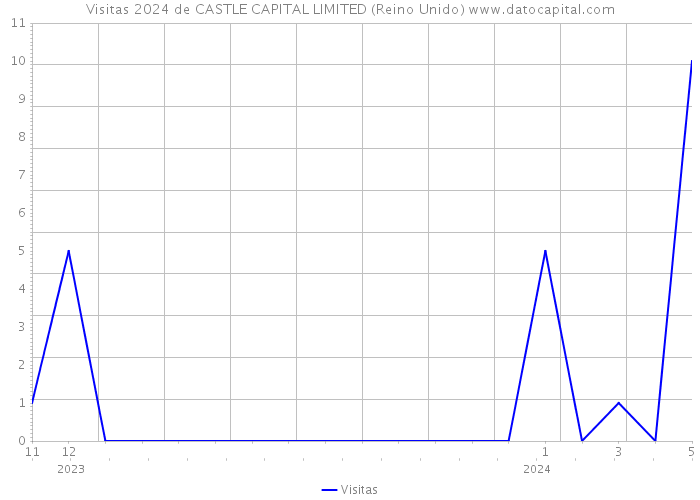 Visitas 2024 de CASTLE CAPITAL LIMITED (Reino Unido) 