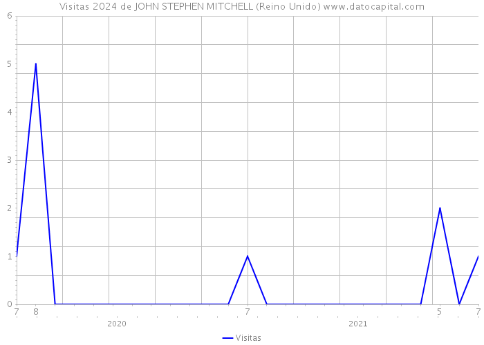 Visitas 2024 de JOHN STEPHEN MITCHELL (Reino Unido) 