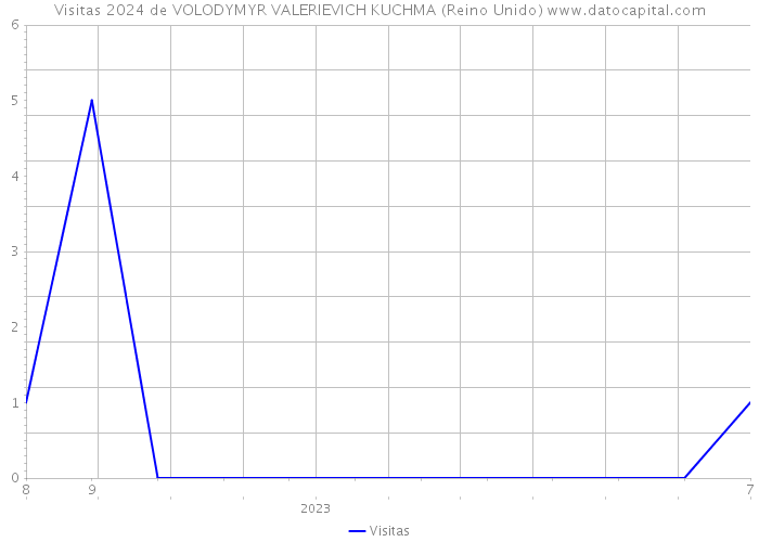 Visitas 2024 de VOLODYMYR VALERIEVICH KUCHMA (Reino Unido) 