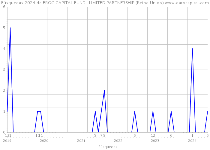 Búsquedas 2024 de FROG CAPITAL FUND I LIMITED PARTNERSHIP (Reino Unido) 