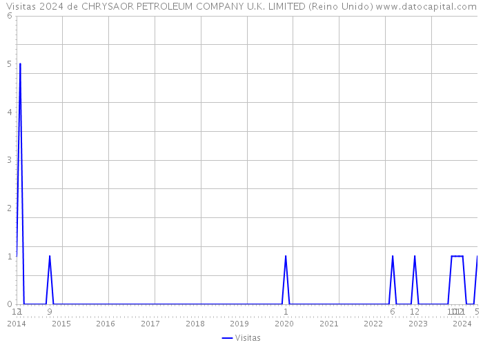 Visitas 2024 de CHRYSAOR PETROLEUM COMPANY U.K. LIMITED (Reino Unido) 