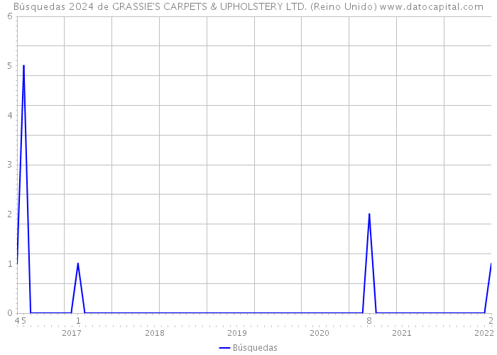 Búsquedas 2024 de GRASSIE'S CARPETS & UPHOLSTERY LTD. (Reino Unido) 