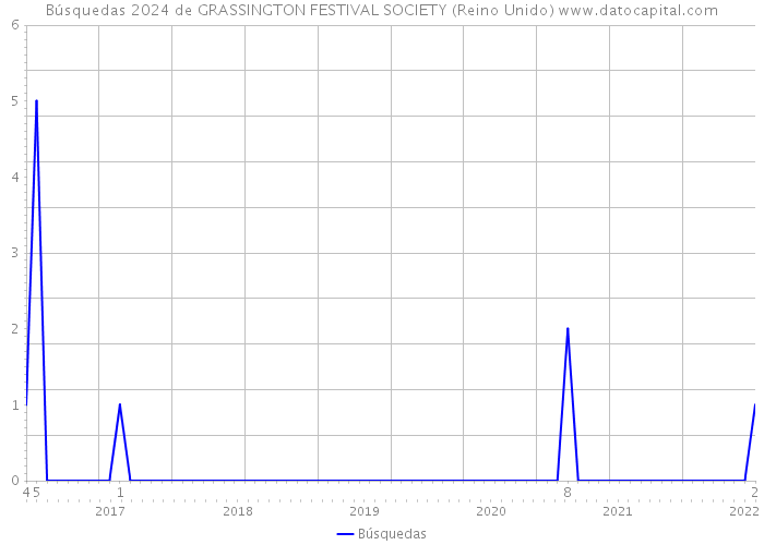 Búsquedas 2024 de GRASSINGTON FESTIVAL SOCIETY (Reino Unido) 