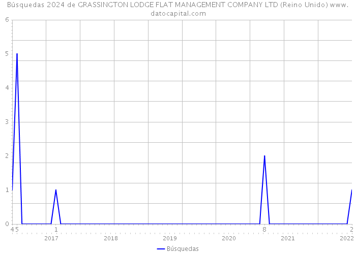 Búsquedas 2024 de GRASSINGTON LODGE FLAT MANAGEMENT COMPANY LTD (Reino Unido) 