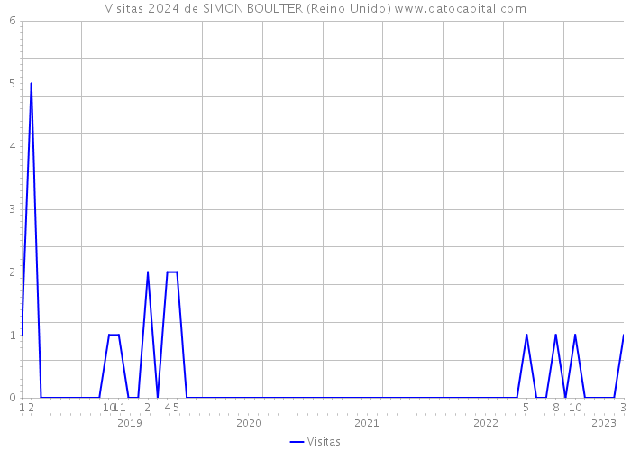 Visitas 2024 de SIMON BOULTER (Reino Unido) 