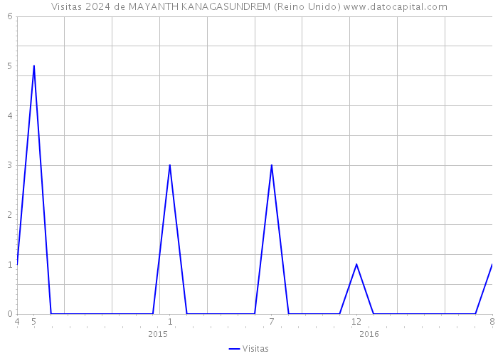 Visitas 2024 de MAYANTH KANAGASUNDREM (Reino Unido) 