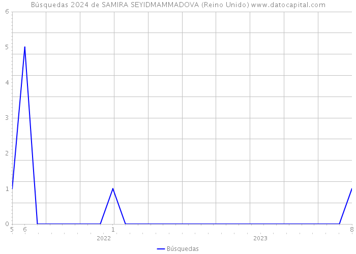 Búsquedas 2024 de SAMIRA SEYIDMAMMADOVA (Reino Unido) 