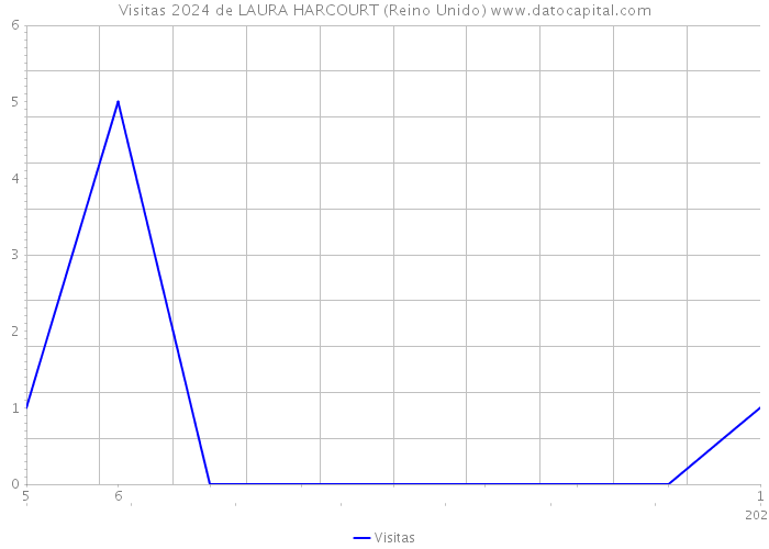 Visitas 2024 de LAURA HARCOURT (Reino Unido) 