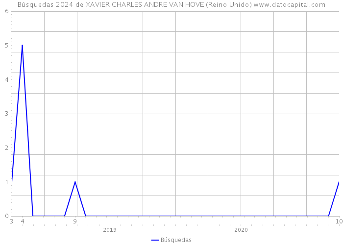 Búsquedas 2024 de XAVIER CHARLES ANDRE VAN HOVE (Reino Unido) 