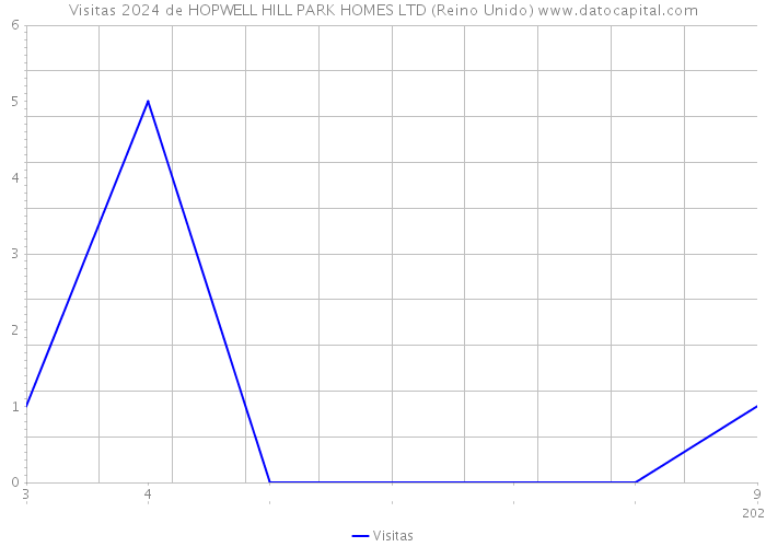 Visitas 2024 de HOPWELL HILL PARK HOMES LTD (Reino Unido) 