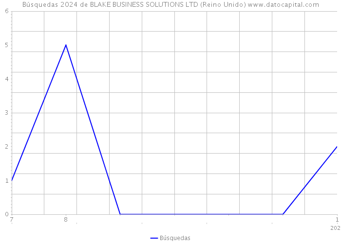 Búsquedas 2024 de BLAKE BUSINESS SOLUTIONS LTD (Reino Unido) 