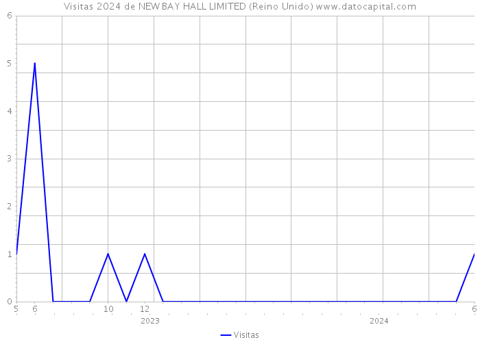 Visitas 2024 de NEW BAY HALL LIMITED (Reino Unido) 