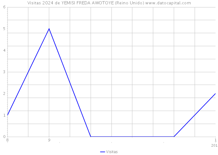 Visitas 2024 de YEMISI FREDA AWOTOYE (Reino Unido) 