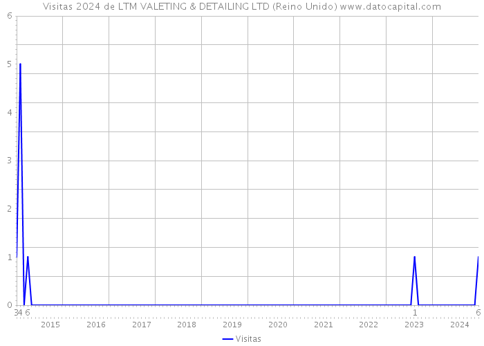 Visitas 2024 de LTM VALETING & DETAILING LTD (Reino Unido) 