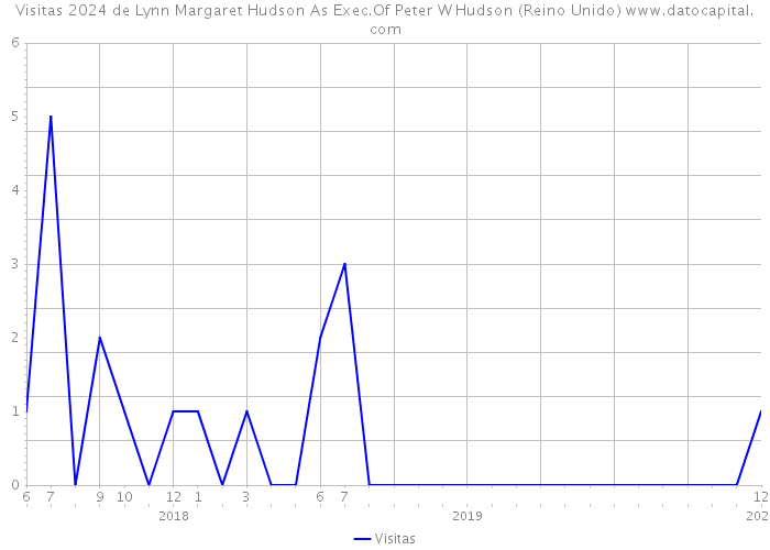 Visitas 2024 de Lynn Margaret Hudson As Exec.Of Peter W Hudson (Reino Unido) 