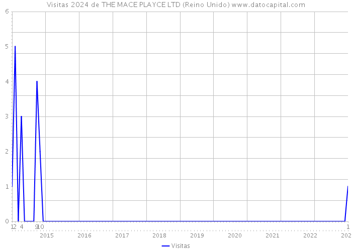 Visitas 2024 de THE MACE PLAYCE LTD (Reino Unido) 