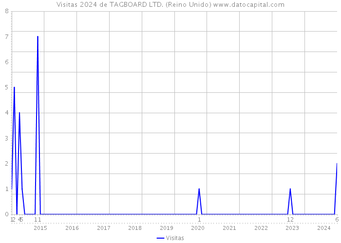 Visitas 2024 de TAGBOARD LTD. (Reino Unido) 