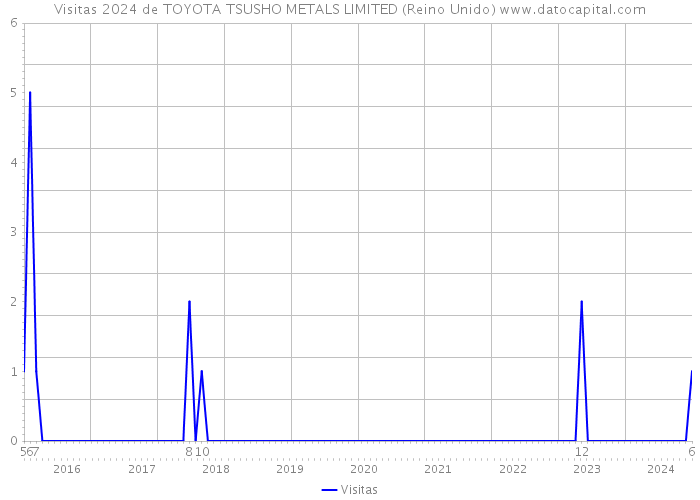 Visitas 2024 de TOYOTA TSUSHO METALS LIMITED (Reino Unido) 