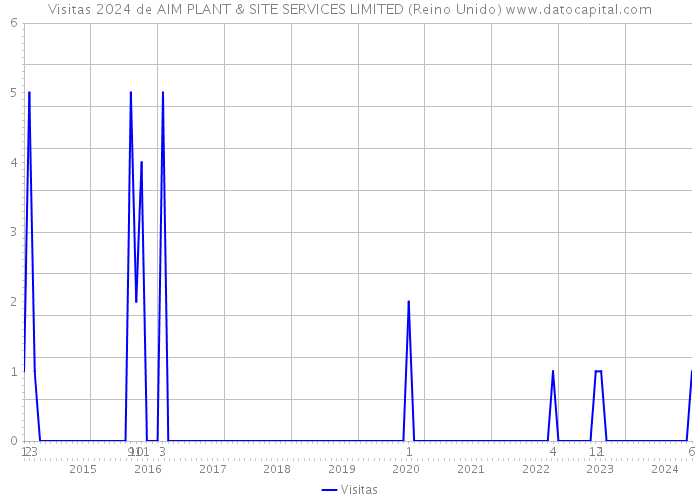 Visitas 2024 de AIM PLANT & SITE SERVICES LIMITED (Reino Unido) 