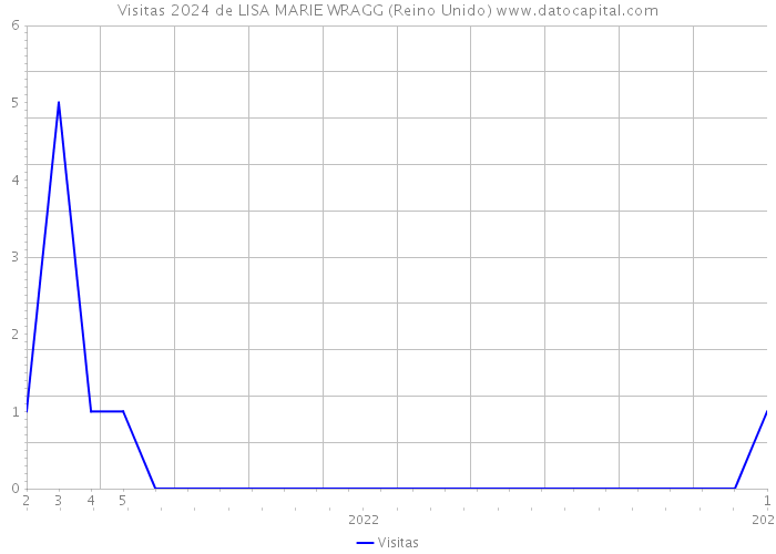 Visitas 2024 de LISA MARIE WRAGG (Reino Unido) 