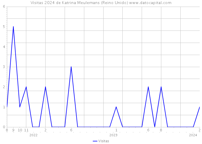 Visitas 2024 de Katrina Meulemans (Reino Unido) 