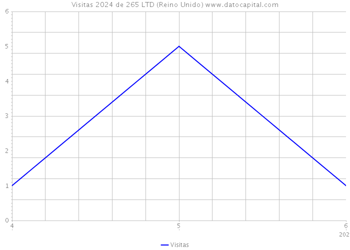 Visitas 2024 de 265 LTD (Reino Unido) 