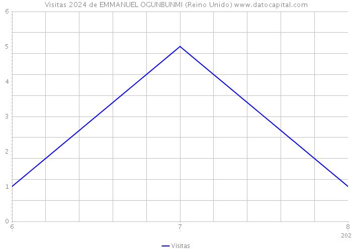 Visitas 2024 de EMMANUEL OGUNBUNMI (Reino Unido) 