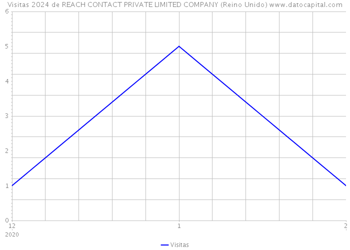 Visitas 2024 de REACH CONTACT PRIVATE LIMITED COMPANY (Reino Unido) 
