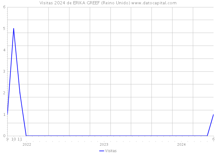Visitas 2024 de ERIKA GREEF (Reino Unido) 