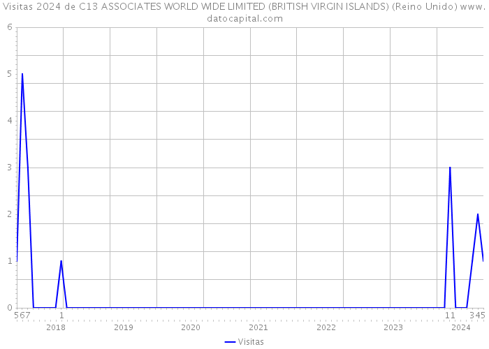 Visitas 2024 de C13 ASSOCIATES WORLD WIDE LIMITED (BRITISH VIRGIN ISLANDS) (Reino Unido) 