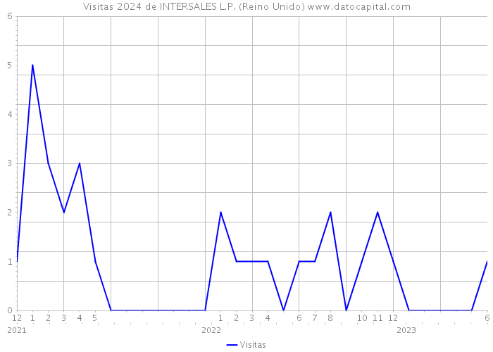 Visitas 2024 de INTERSALES L.P. (Reino Unido) 