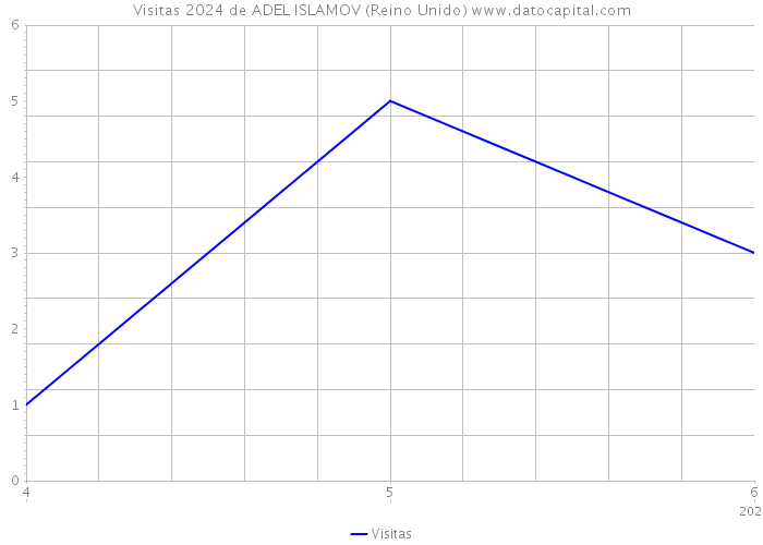 Visitas 2024 de ADEL ISLAMOV (Reino Unido) 