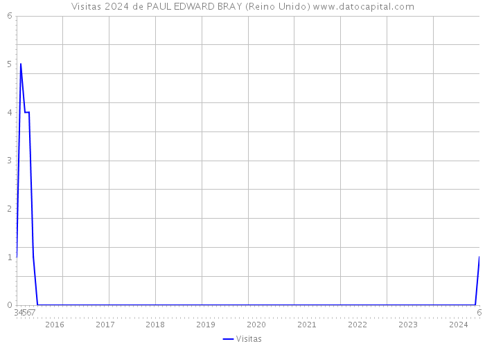 Visitas 2024 de PAUL EDWARD BRAY (Reino Unido) 