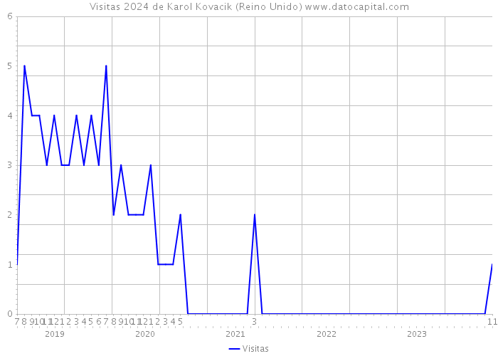 Visitas 2024 de Karol Kovacik (Reino Unido) 