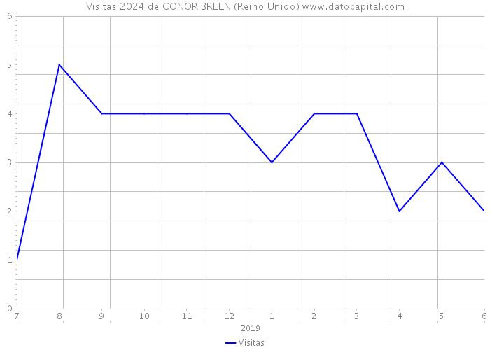 Visitas 2024 de CONOR BREEN (Reino Unido) 